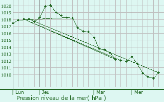 Graphe de la pression atmosphrique prvue pour Fontaine-la-Soret