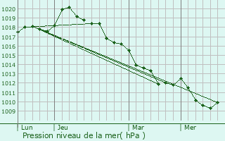 Graphe de la pression atmosphrique prvue pour Marbeuf