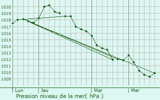 Graphe de la pression atmosphrique prvue pour Brengeville-la-Campagne