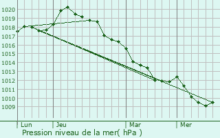 Graphe de la pression atmosphrique prvue pour Saint-Julien-de-la-Ligue