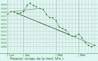 Graphe de la pression atmosphrique prvue pour Cahaignes