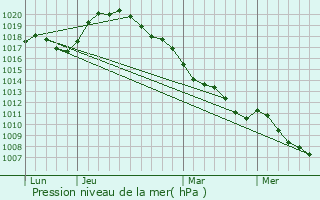 Graphe de la pression atmosphrique prvue pour Neuville-lez-Beaulieu