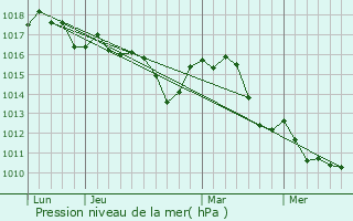 Graphe de la pression atmosphrique prvue pour Villelaure