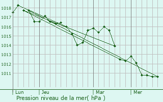 Graphe de la pression atmosphrique prvue pour Lauris