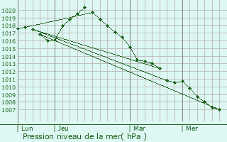 Graphe de la pression atmosphrique prvue pour Ferrires