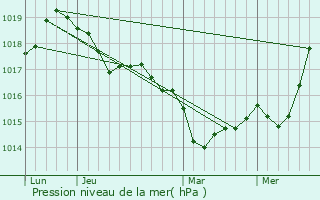 Graphe de la pression atmosphrique prvue pour Ploudalmzeau