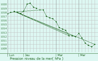 Graphe de la pression atmosphrique prvue pour manville