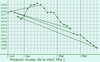 Graphe de la pression atmosphrique prvue pour Basbellain