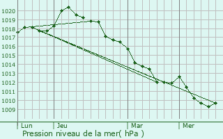 Graphe de la pression atmosphrique prvue pour Normanville