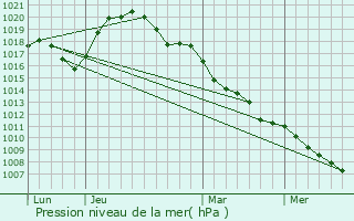 Graphe de la pression atmosphrique prvue pour Boxhorn