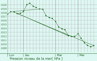 Graphe de la pression atmosphrique prvue pour Sassey