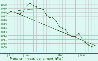 Graphe de la pression atmosphrique prvue pour La Chapelle-Ranville