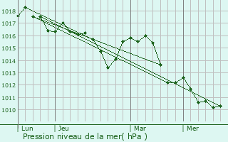 Graphe de la pression atmosphrique prvue pour Cabrires-d