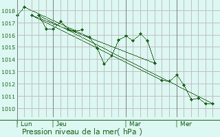 Graphe de la pression atmosphrique prvue pour Sivergues