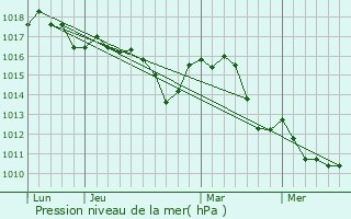 Graphe de la pression atmosphrique prvue pour Vaugines