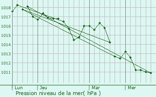 Graphe de la pression atmosphrique prvue pour Maubec