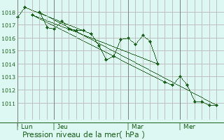 Graphe de la pression atmosphrique prvue pour Mnerbes