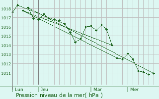 Graphe de la pression atmosphrique prvue pour Saint-Pantalon