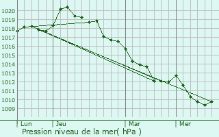 Graphe de la pression atmosphrique prvue pour Caug