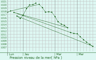 Graphe de la pression atmosphrique prvue pour Deiffelt