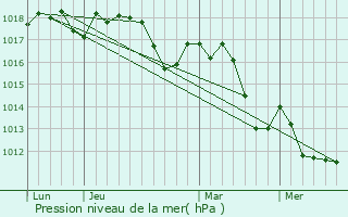 Graphe de la pression atmosphrique prvue pour Viols