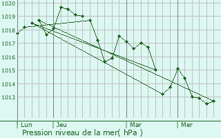 Graphe de la pression atmosphrique prvue pour Balaruc-les-Bains
