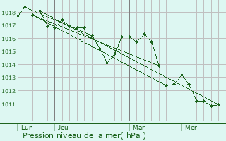 Graphe de la pression atmosphrique prvue pour Joucas