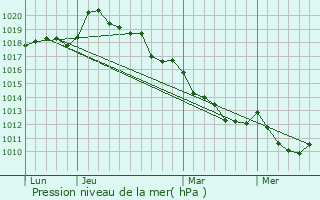 Graphe de la pression atmosphrique prvue pour La Barre-en-Ouche