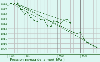 Graphe de la pression atmosphrique prvue pour Ollioules