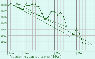 Graphe de la pression atmosphrique prvue pour Roaix