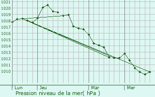 Graphe de la pression atmosphrique prvue pour Le Fresne