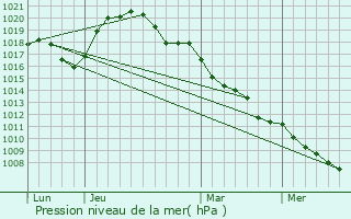 Graphe de la pression atmosphrique prvue pour Oberschlinder