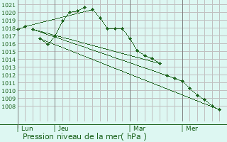 Graphe de la pression atmosphrique prvue pour Bockholtz