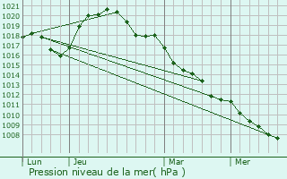 Graphe de la pression atmosphrique prvue pour Landscheid