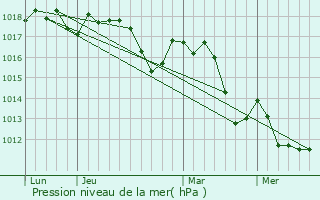 Graphe de la pression atmosphrique prvue pour Suzette