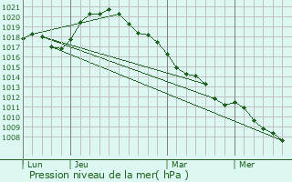 Graphe de la pression atmosphrique prvue pour Villers-le-Tourneur