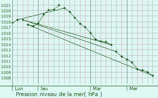 Graphe de la pression atmosphrique prvue pour Aguilcourt