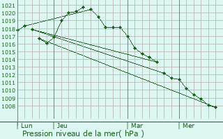 Graphe de la pression atmosphrique prvue pour Stegen