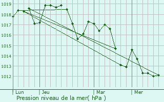 Graphe de la pression atmosphrique prvue pour Le Crs