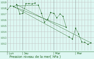 Graphe de la pression atmosphrique prvue pour Vendargues