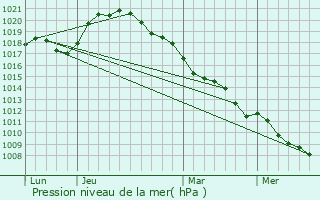 Graphe de la pression atmosphrique prvue pour Saint-Pierre--Arnes