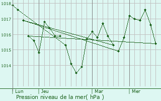 Graphe de la pression atmosphrique prvue pour Amlie-les-Bains-Palalda