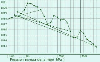 Graphe de la pression atmosphrique prvue pour Latour-Bas-Elne