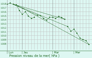 Graphe de la pression atmosphrique prvue pour Pierrefeu-du-Var