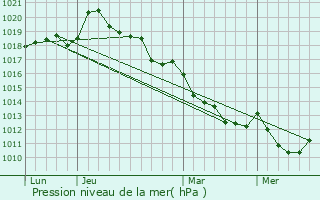 Graphe de la pression atmosphrique prvue pour Le Sap