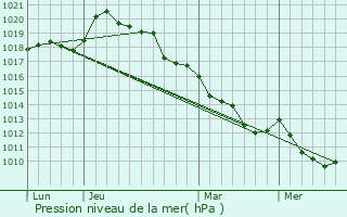 Graphe de la pression atmosphrique prvue pour Chanteloup