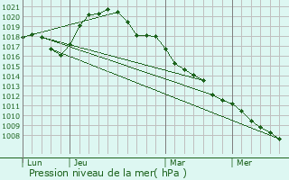 Graphe de la pression atmosphrique prvue pour Rambrouch