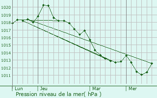 Graphe de la pression atmosphrique prvue pour Le Mnil-Ciboult