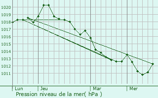 Graphe de la pression atmosphrique prvue pour Athis-de-l