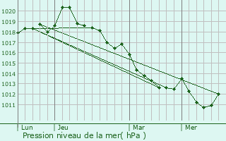 Graphe de la pression atmosphrique prvue pour Rabodanges